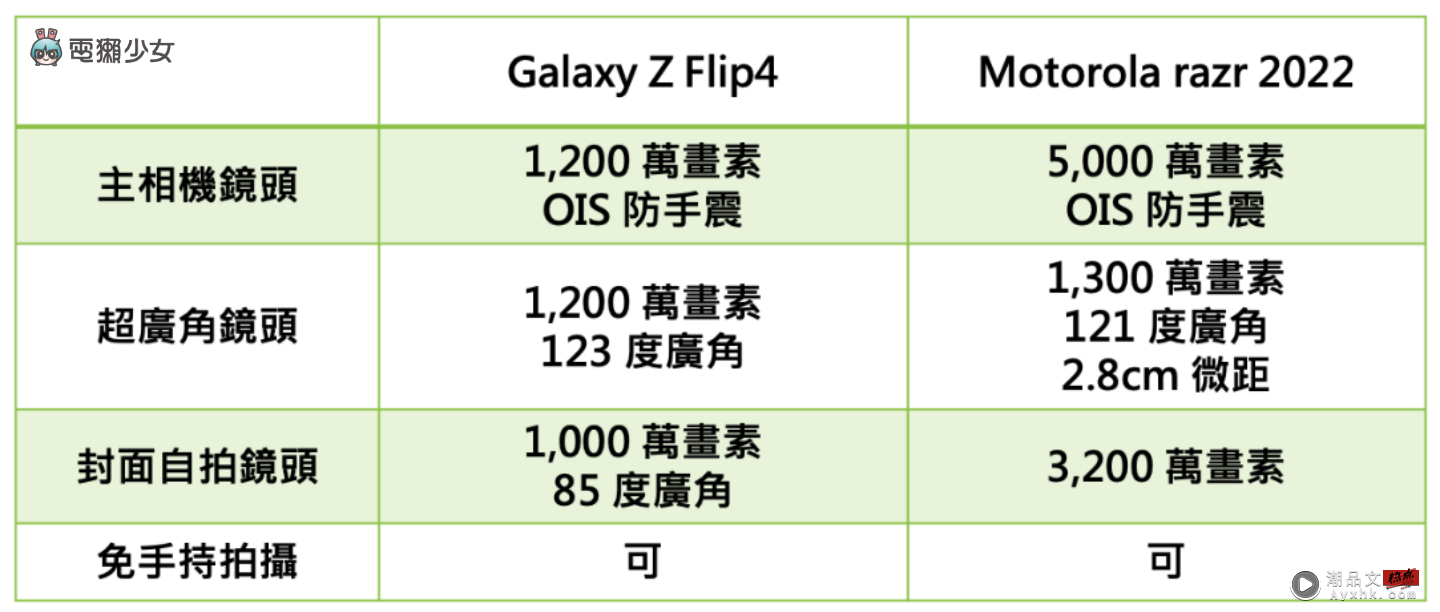 小折叠手机之争：Motorola razr 2022 和三星 Galaxy Z Flip4 的封面萤幕之战？ 数码科技 图2张